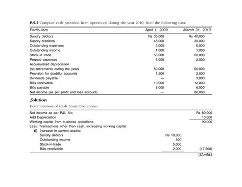 Cash flow statement- Solved problems - Financial Management - Studocu
