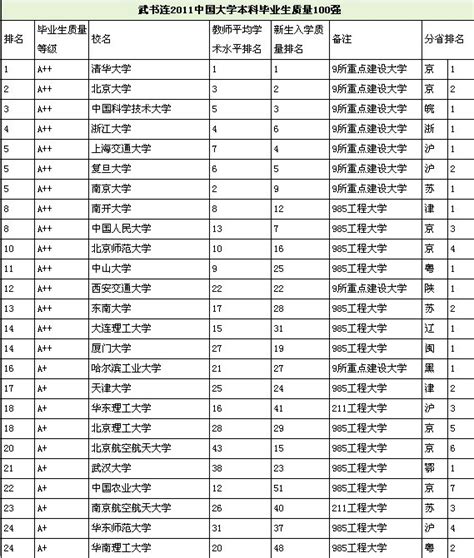 中国大学本科毕业生质量排行榜图册_360百科