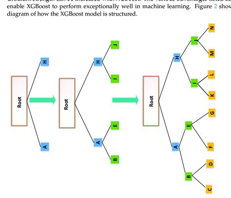 Image result for Extreme Gradient Boosting Flowchart