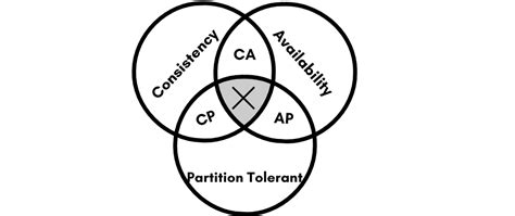 Rezultat imagine pentru Cap Theorem MySQL
