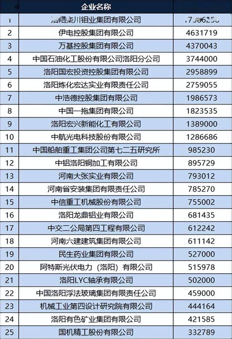 营收1738亿!洛阳钼业在2022洛阳企业100强榜单排名第1位_财富号_东方财富网