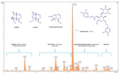 Qualitative and Quantitative Analysis of Secondary Metabolites in ...
