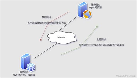 Rsync Storage 的图像结果