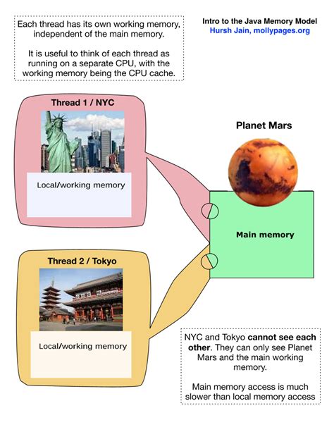 Image result for Basic Memory Diagram Java Example