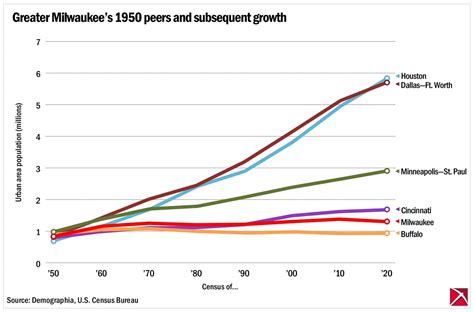 Greater Milwaukee population over time - Badger Institute