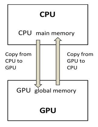 Image result for GPU Programming Model