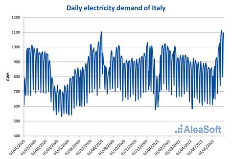 Dependence on gas leads the Italian electricity market prices to be ...