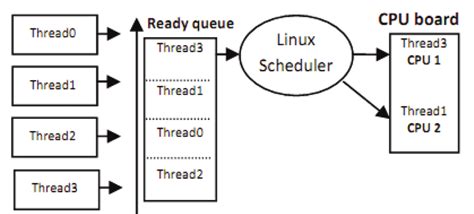 Image result for Example of Command and Execution