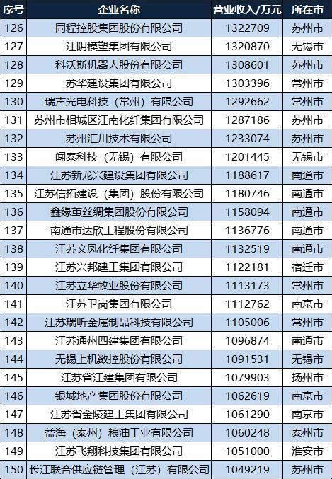 江苏十大民营企业排行榜-中南控股上榜(房产建设为主)-排行榜123网
