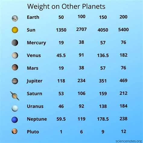 How to Calculate Weight on Other Planets
