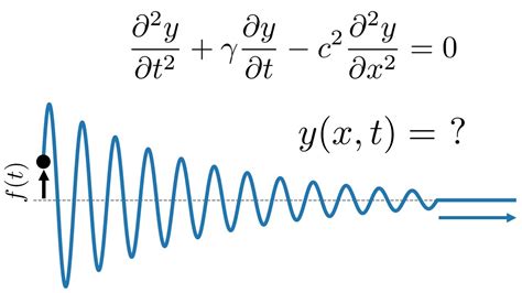 Image result for Wave Damping Example