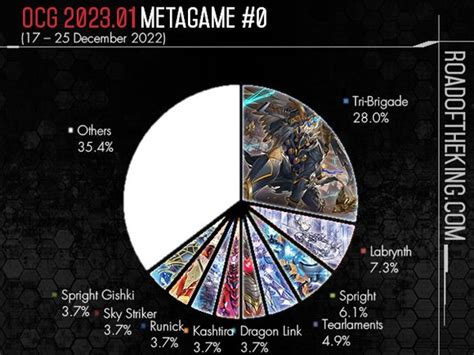 游戏王ocg饼图2023年1月竞技环境简报第0周-28283游戏网