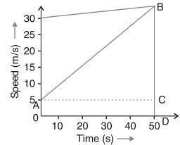 A car is moving on a straight road with uniform acceleration.the ...