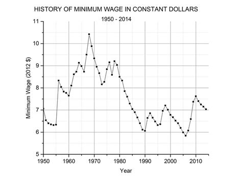 Minimum Wage Graph 的图像结果