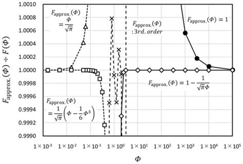Image result for Approximation of Error Function