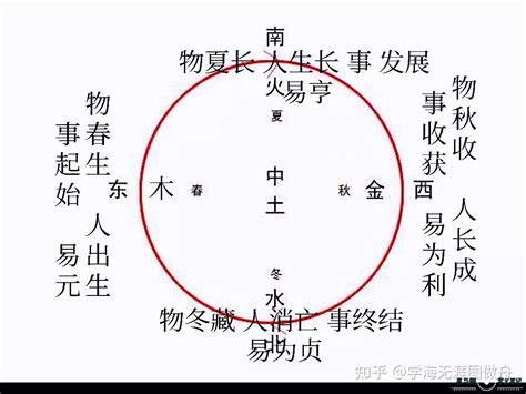 《周易》入门必备的基础知识，全是精华，建议收藏学习 - 知乎