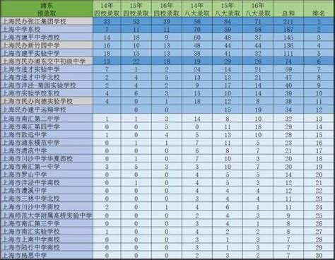 2017上海小学之大数据分析浦东初中排名_上海爱智康