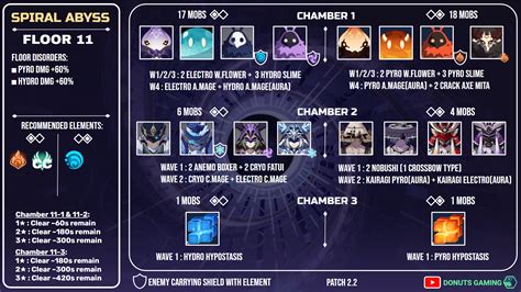 v2.2 Spiral Abyss Floor 11 and Floor 12 Infographics are out ...