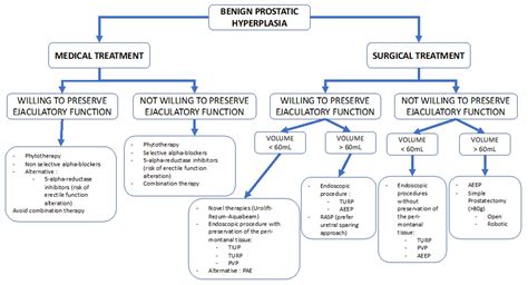 Ejaculations and Benign Prostatic Hyperplasia: An Impossible Compromise ...