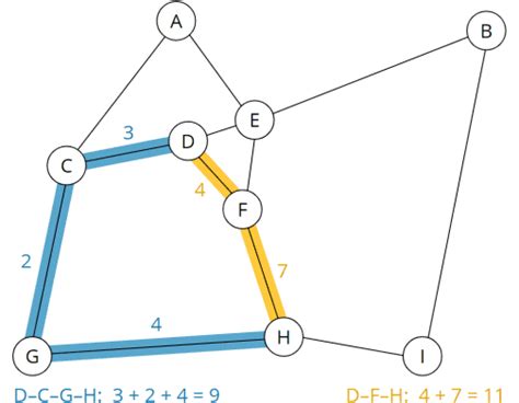 Image result for Dijkstra's Algorithm Java