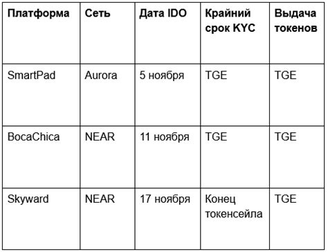 Токенсейл AURORA. Как приобрести токены? — Teletype