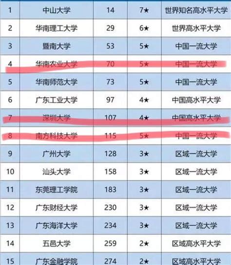 最新世界大学排名公布，深大、南科大再刷“新高度”！