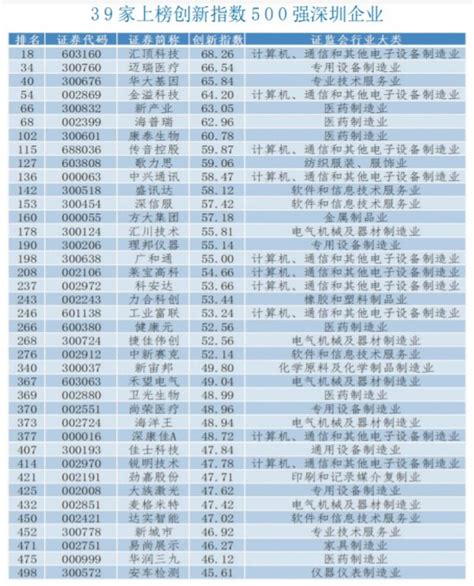 深圳34家公司跻身创新500强！_指数_企业_城市