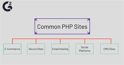 What Is PHP? (+How to Use It to Code Your Website)