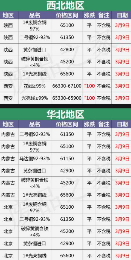 今日废铜价格,废铜回收价格表2022年3月9日-全球共德资源平台