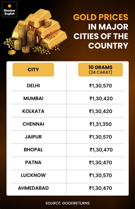 Jumps ₹900 to ₹1.79 lakh/kg; gold also rises to ₹1,28,691 per 10 grams