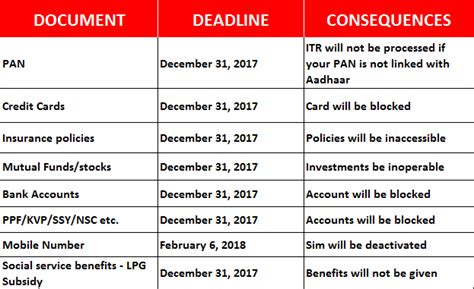 Aadhaar card: Four Aadhaar linking deadlines you should not miss - The ...