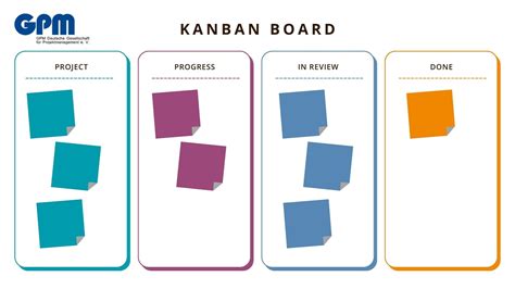 Projektmanagement-Methode Kanban: Definition, Prinzipien und Praktiken ...