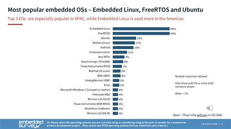 Image result for Most Popular Embedded OS