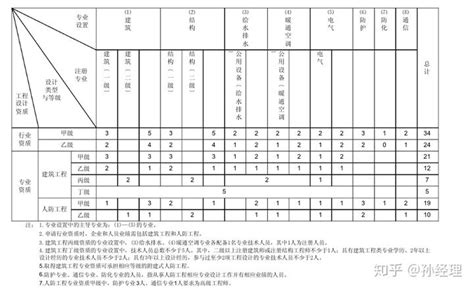 建筑设计公司资质等级分类及要求 - 知乎