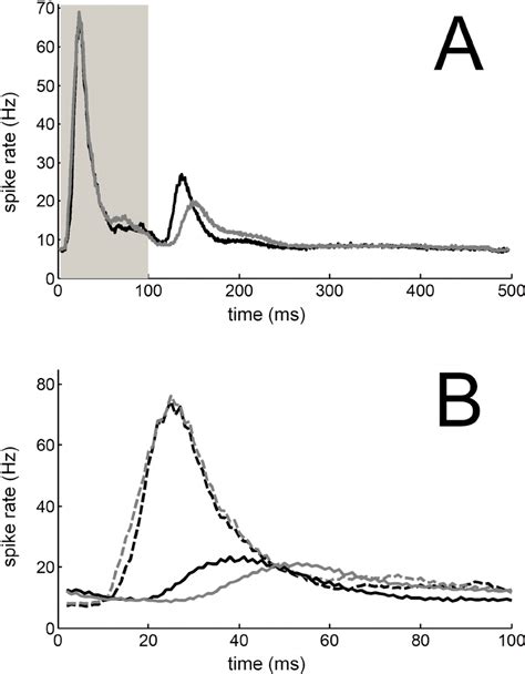 Post-Stimulus Time Histogram 的图像结果