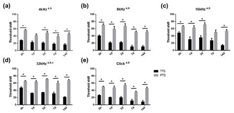 Acoustic Trauma Modulates Cochlear Blood Flow and Vasoactive Factors in ...