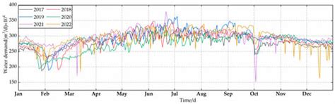 Urban Water Demand Prediction Based on Attention Mechanism Graph ...