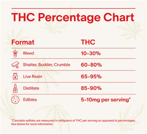 THC Percentage Chart: Does THC Percentage Matter? - BLOOM