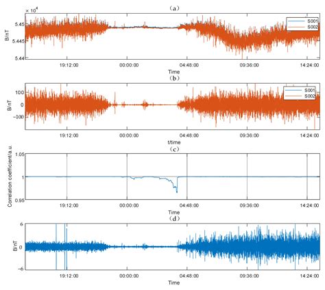 JOM-4S Overhauser Magnetometer and Sensitivity Estimation