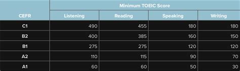 Image result for TOEIC Score Range