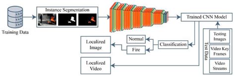 Early Fire Detection Using Long Short-Term Memory-Based Instance ...