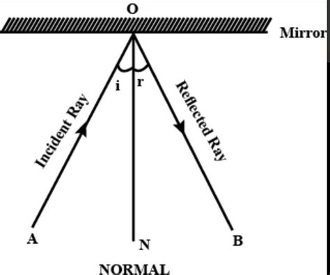 A light ray from any object placed at a distance of 10cm from the plane ...
