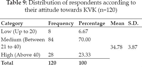 Socio-Economic, Psychological Profile and Constraints Faced by the KVK ...