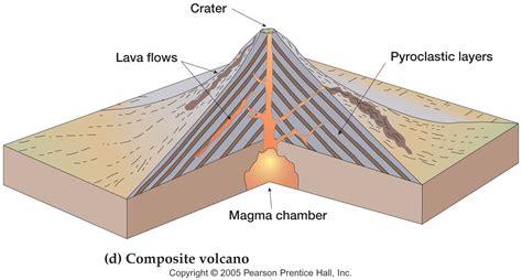 Image result for Composite Volcano Labelled Diagram