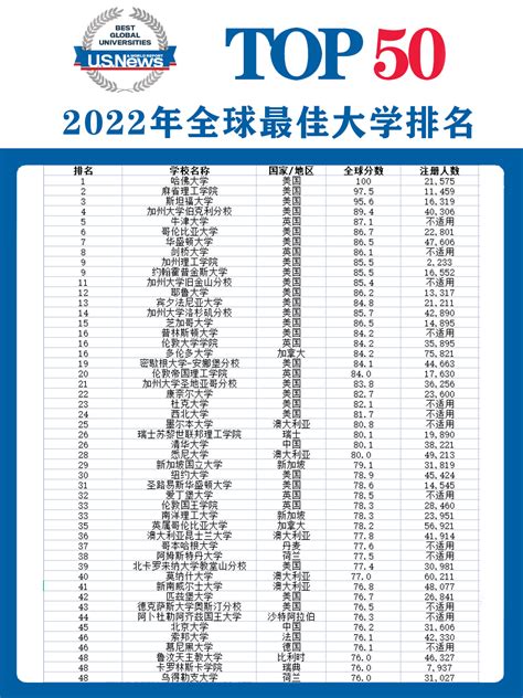 2020年USNews世界大学排名榜单出炉！申请参考-老烤鸭雅思-专注雅思备考