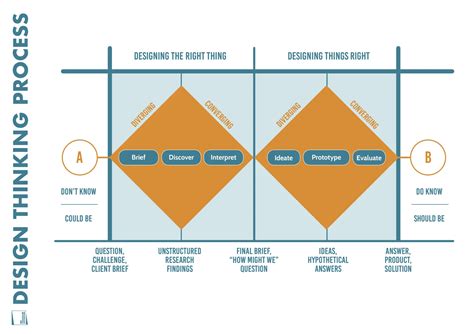 Design Thinking Process 的图像结果