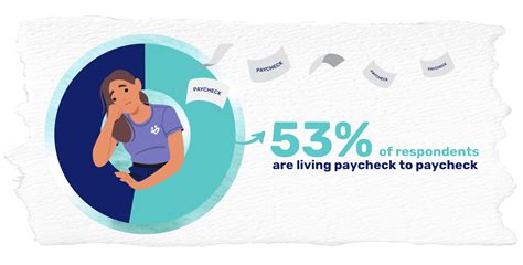 Living Paycheck to Paycheck: What It Is, 2025 Statistics, and How to Break the Cycle