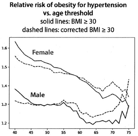 Height with Age Affects Body Mass Index (BMI) Assessment of Chronic ...