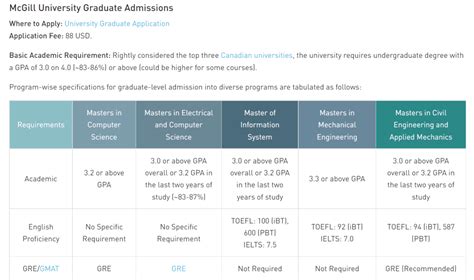 加拿大大学GPA4.0和GPA4.3两种算法，申请的时候该如何换算成绩？_要求_留学生_分数