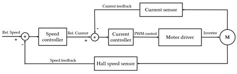 Novel Low-Speed Measuring Method Based on Sine and Square Wave Signals